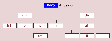 Document tree diagram showing ancestor