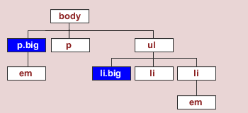 document tree diagram showing classes