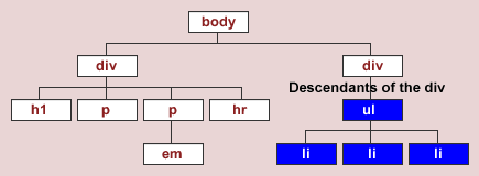 Document tree diagram showing descendant