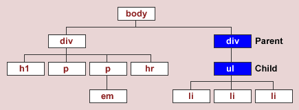 Document tree diagram showing parent