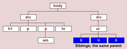 Document tree diagram showing sibling